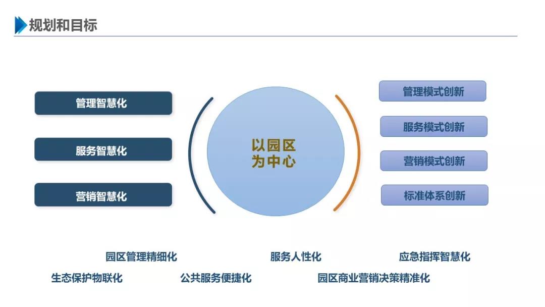 智慧園區(qū)解決方案，助力園區(qū)實現(xiàn)高效智能管理