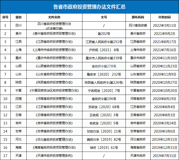 10月1日起，政府項目不得要求施工單位墊資建設(shè)！