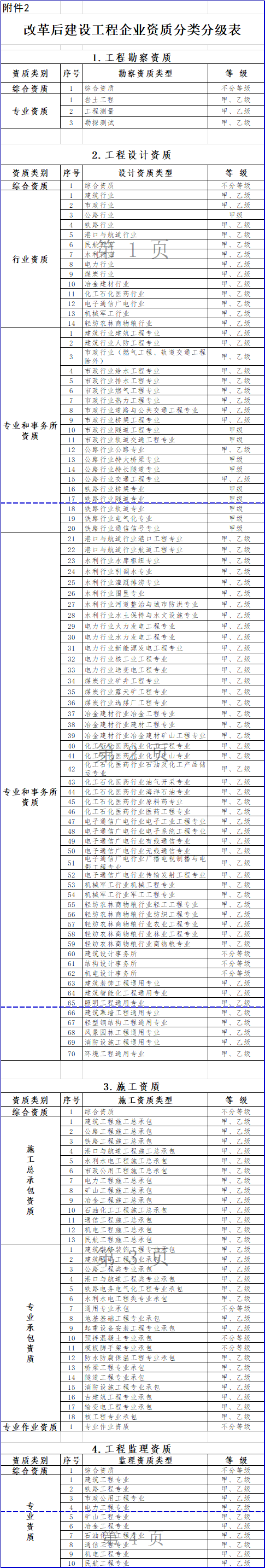 重磅?。∽〗ú坑“l(fā)企業(yè)資質(zhì)改革方案通知
