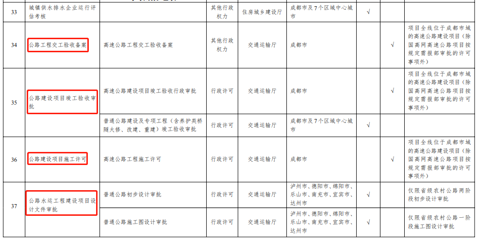 四川：將部分項(xiàng)目施工許可、房產(chǎn)二級資質(zhì)核定等，調(diào)整由成都市及7個區(qū)域中心城市實(shí)施！